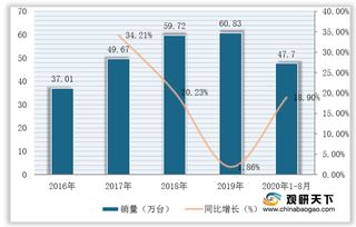 2020年1-8月我国叉车销量保持大幅上涨 国内市场增速高于出口