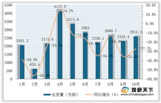 2020年1-10月国内手机出货量分析（上）：总体有所下降 5G占比有所提升