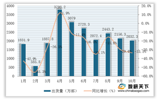 2020年1-10月国内手机出货量分析（下）：国产品牌占比有所下滑