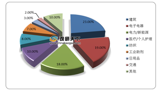 需求旺盛 中国有机硅行业新产能将陆续投放 市场集中度仍较高