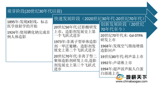 2020年我国造影剂行业现状分析：多重利好刺激 市场规模持续扩大