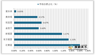 我国早教市场参培率较低 市场规模稳定增长 行业具有较大提升空间