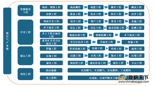 相关政策鼓励下 我国煤层气行业产量不断增长 山西是主要富集区