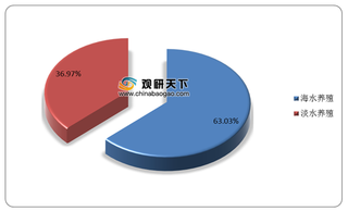 我国南美白对虾养殖行业产量稳定增长 淡水养殖区域集中度较高