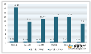 2020年我国硅胶行业进出口数量有所减小 高端产品对外依赖度较高