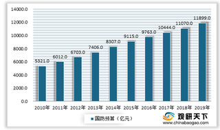 2020年我国直升机行业处于快速发展阶段 民用市场提升空间较大