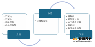 应用领域广泛 我国硅微粉行业市场规模呈现稳步增长态势