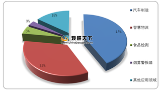 我国光电传感器市场规模快速增长 自主研发成行业发展关键词