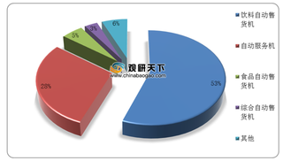 我国自助售货机行业已进入3.0时代 未来产品形态将更为多元