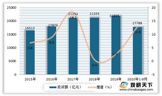 2020年我国公路建设行业投资额及营业里程呈现稳步增长态势