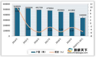 2020年我国载客汽车行业表现不佳 产量、拥有量及销量均呈下滑态势