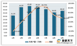 2020年我国载货汽车行业产量有所增长 拥有量呈波动下降态势