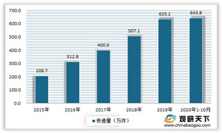 我国快递行业发展迅猛 业务量收持续增长 龙头企业优势凸显