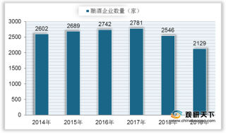 2020年1-9月中国酒业产量、营业收入均有所下降 行业利润有所上升