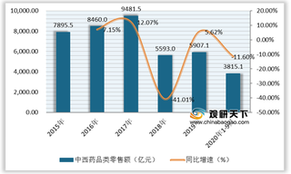 京东健康双十一中西药品需求明显上升 全渠道市场规模稳定增长