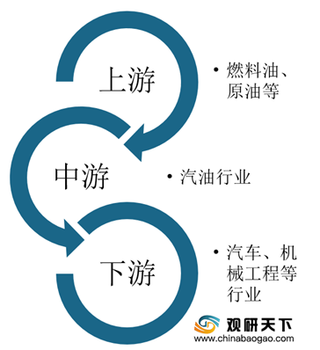 2020年我国汽油行业产量稳步增长但消费量有所下滑 出口规模持续扩大