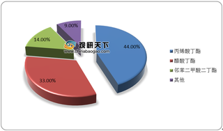 中国正丁醇行业发展现状：产能扩张放缓 中大型企业占据主导地位