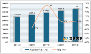 监管政策趋严 2019年我国贵金属回收量呈增长态势 行业向好发展