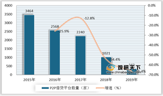 政策监管趋严 2019年我国P2P借贷正规性、合法性增强 行业发展回归理性