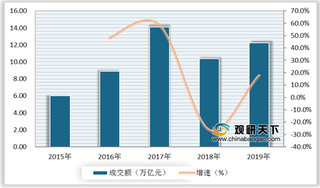 我国国债期货行业发展现状分析：成交额波动增长 10年期占比较大