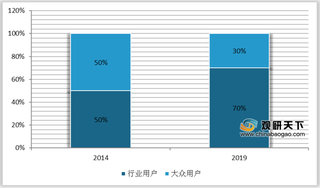 我国室内定位消费比例七成为企业用户 形成四大梯队差异化竞争格局