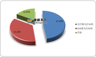 2019年我国激光打标机行业市场规模首降 光纤类产品销量逆势增长