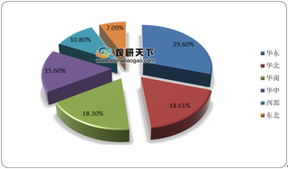 我国CDN行业集中在华东、华北、华南 未来五年市场规模将保持高增速