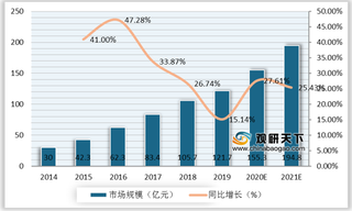 我国智能语音行业市场规模快速增长 未来消费电子仍为主要应用领域