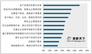 2020年我国CRM行业功能使用比例不一 市场有望加速扩张