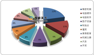 我国CAD行业有望在“非高端”领域实现国产替代 市场规模加速扩张