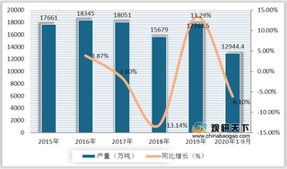 2020年1-9月中国饮料行业现状分析：产量、营收、利润均有所下降