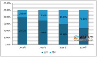 国产手术机器人逐渐占据主导地位 市场快速扩张 行业集中度较低
