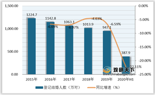 我国婚纱摄影影楼市场规模持续下滑 金夫人仍居同行业首位