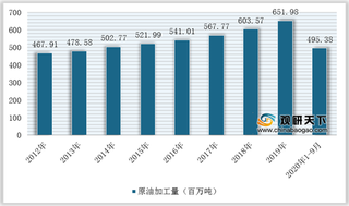 上游带动石脑油行业产量持续上升 但供给缺口仍较大 对外依赖度较高