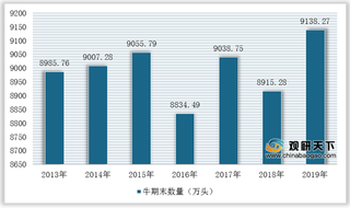 我国牛养殖业出栏量逐年增长 牛肉价格上升带动相关企业注册量大涨