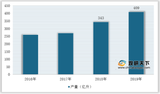 全球生物柴油行业产量持续增长 受政策支持中国市场发展前景广阔