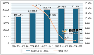 稳外贸相关政策取得积极成效 2020年1-10月我国进出口总额有所增长