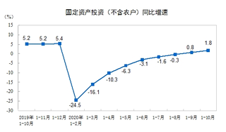 2020年1-10月全国固定资产投资（不含农户）483292亿元 同比增长1.8%