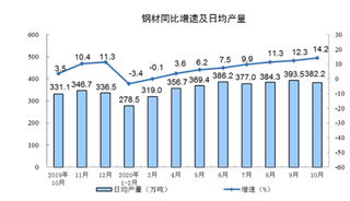 2020年1-10月份规模以上工业增加值 同比增长1.8%