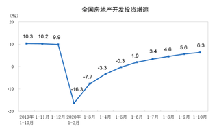 2020年1—10月份全国房地产开发投资、销售、国房景气指数情况