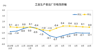 2020年1-10月中国工业生产者出厂价格同比下降2.0%  购进价格下降2.6%