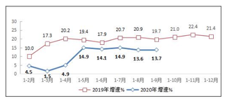 2020年前三季度我国规模以上互联网和相关服务企业完成业务收入8956亿元  同比增长13.7%