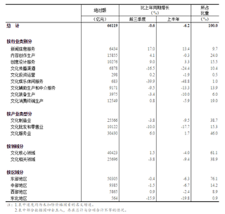 2020年前三季度全国规模以上文化及相关产业企业营业收入66119亿元 下降0.6%