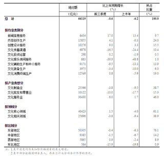 2020年前三季度全国规模以上文化及相关产业企业营业收入66119亿元  下降0.6%