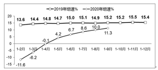 2020年1-9月我国软件业务收入58387亿元   同比增长11.3%