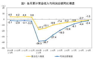 2020年1-9月全国规模以上工业企业实现利润总额43665.0亿元 利润下降2.4%