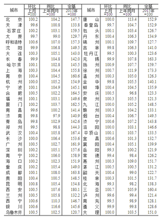 2020年1-10月我国70个大中城市新建商品与二手住宅销售价格分类指数