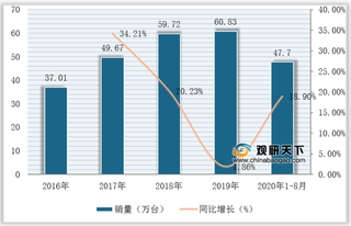 我国叉车销量保持高速增长 未来将向环保化、多样化、智能化发展