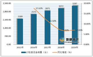 我国CT检查设备销量逐年增长 国产比重逐步提高 联影等厂商排名靠前