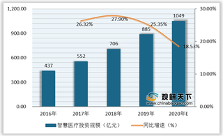 我国智慧医疗投资规模快速增长 安全、个性化或成未来行业发展趋势